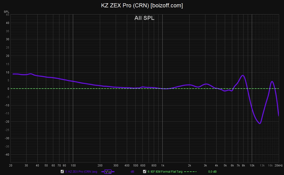 Обзор KZ ZEX Pro (x Crinacle). Не получилось — Взвешенно и по существу